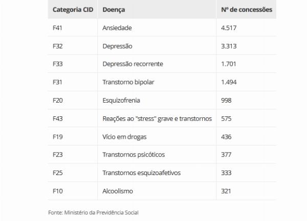  Bahia foi estado do NE com mais afastamentos por ansiedade e depressão